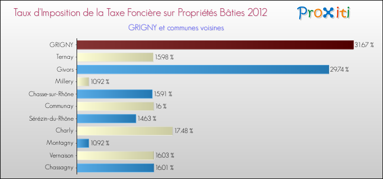 Taux d'imposition de la taxe foncière sur le bati 2012 pour GRIGNY et les communes proches Comparaison des taux d'imposition de la taxe foncière sur le bati 2012 pour GRIGNY et les communes voisines