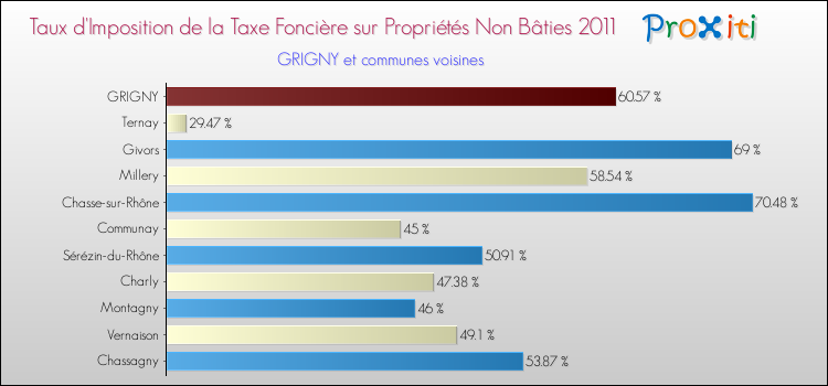Taux d'imposition de la taxe foncière sur les immeubles et terrains non batis 2011 pour GRIGNY et les communes proches Comparaison des taux d'imposition de la taxe foncière sur les immeubles et terrains non batis 2011 pour GRIGNY et les communes voisines