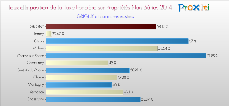 Taux d'imposition de la taxe foncière sur les immeubles et terrains non batis 2014 pour GRIGNY et les communes proches Comparaison des taux d'imposition de la taxe foncière sur les immeubles et terrains non batis 2014 pour GRIGNY et les communes voisines
