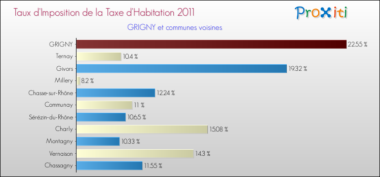 Taux d'imposition de la taxe d'habitation 2011 pour GRIGNY et les communes proches Comparaison des taux d'imposition de la taxe d'habitation 2011 pour GRIGNY et les communes voisines