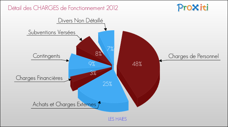 Décomposition des Charges de Fonctionnement 2012 de la commune de LES HAIES Charges de Fonctionnement 2012 pour la commune de LES HAIES
