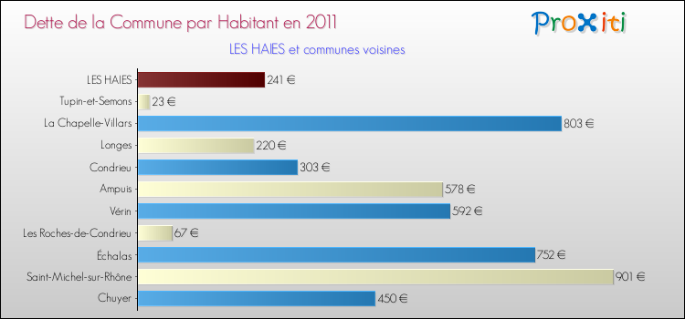 Dette par habitant de la commune en 2011 pour LES HAIES et les communes proches Comparaison de la dette par habitant de la commune en 2011 pour LES HAIES et les communes voisines