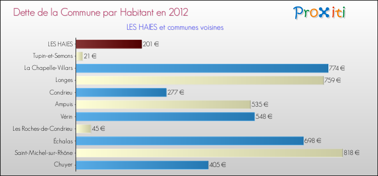 Dette par habitant de la commune en 2012 pour LES HAIES et les communes proches Comparaison de la dette par habitant de la commune en 2012 pour LES HAIES et les communes voisines