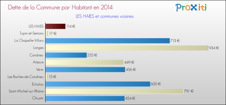 Dette par habitant de la commune en 2014 pour LES HAIES et les communes proches Comparaison de la dette par habitant de la commune en 2014 pour LES HAIES et les communes voisines
