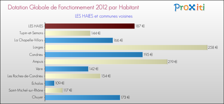 Montant des dotations globales de fonctionnement DGF par Habitant pour LES HAIES et les communes proches Comparaison des des dotations globales de fonctionnement DGF par habitant pour LES HAIES et les communes voisines