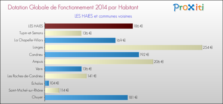 Montant des dotations globales de fonctionnement DGF par Habitant pour LES HAIES et les communes proches en 2014. Comparaison des des dotations globales de fonctionnement DGF par habitant pour LES HAIES et les communes voisines en 2014.