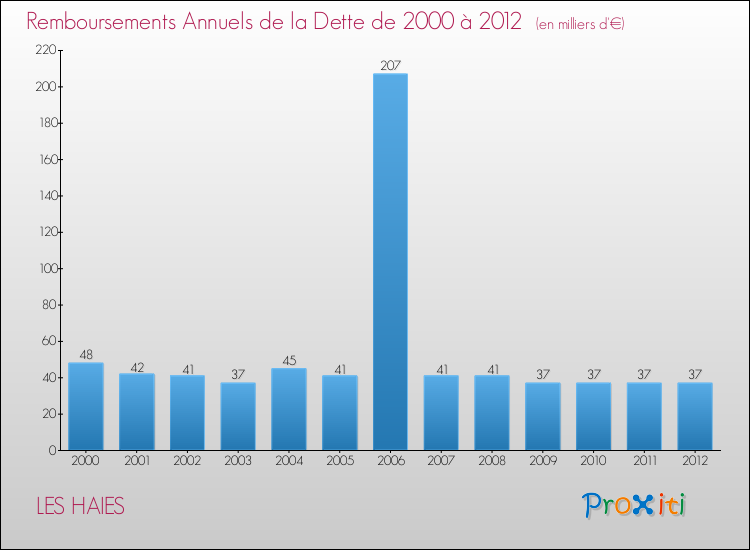 Evolution de l'annuité de la dette pour la commune de LES HAIES de 2000 à 2012 Annuités de la dette pour LES HAIES de 2000 à 2012