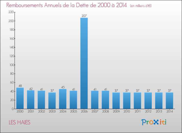 Evolution de l'annuité de la dette pour la commune de LES HAIES de 2000 à 2014 Annuités de la dette pour LES HAIES de 2000 à 2014