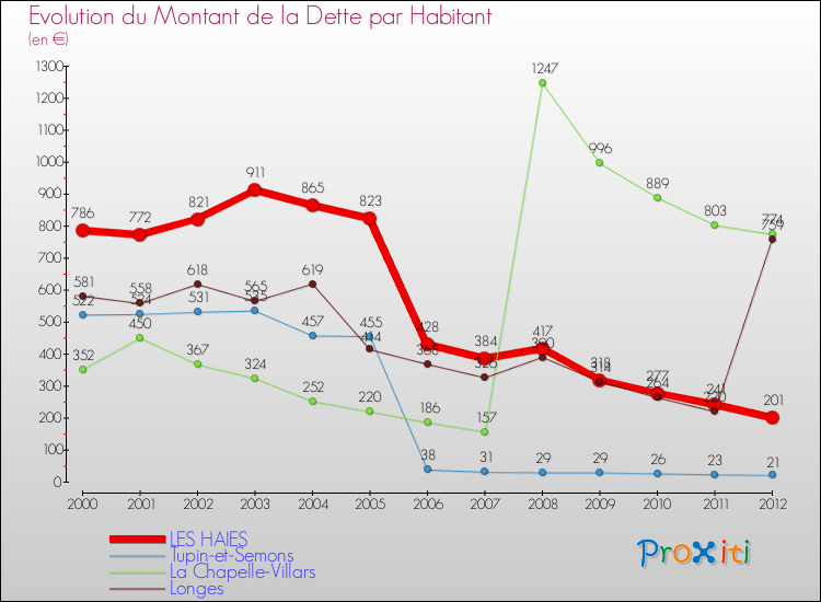 Evolution de la dette par habitant pour la commune de LES HAIES et les communes proches de 2000 à 2012 Comparaison de la dette par habitant pour LES HAIES et les communes voisines de 2000 à 2012