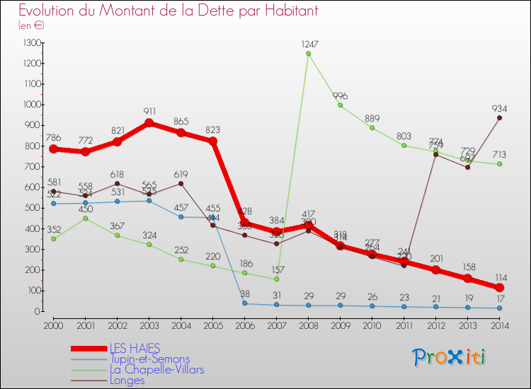 Evolution de la dette par habitant pour la commune de LES HAIES et les communes proches de 2000 à 2014 Comparaison de la dette par habitant pour LES HAIES et les communes voisines de 2000 à 2014