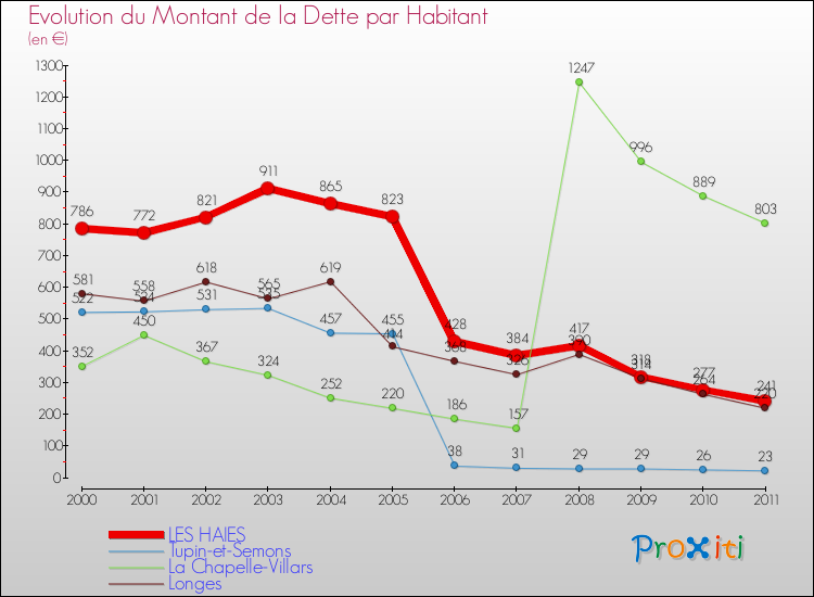 Evolution de la dette par habitant pour la commune de LES HAIES et les communes proches Comparaison de la dette par habitant pour LES HAIES et les communes voisines