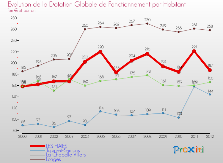 Evolution et montant de la dotation globale de fonctionnement par Habitant pour LES HAIES et les communes proches Comparaison des dotations globales de fonctionnement par habitant pour LES HAIES et les communes voisines