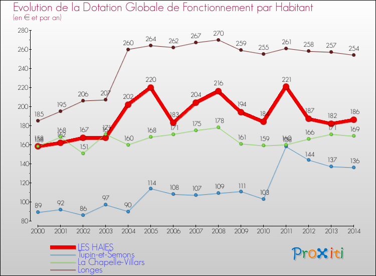 Evolution et montant de la dotation globale de fonctionnement par Habitant pour LES HAIES et les communes proches de 2000 à 2014. Comparaison des dotations globales de fonctionnement par habitant pour LES HAIES et les communes voisines de 2000 à 2014.