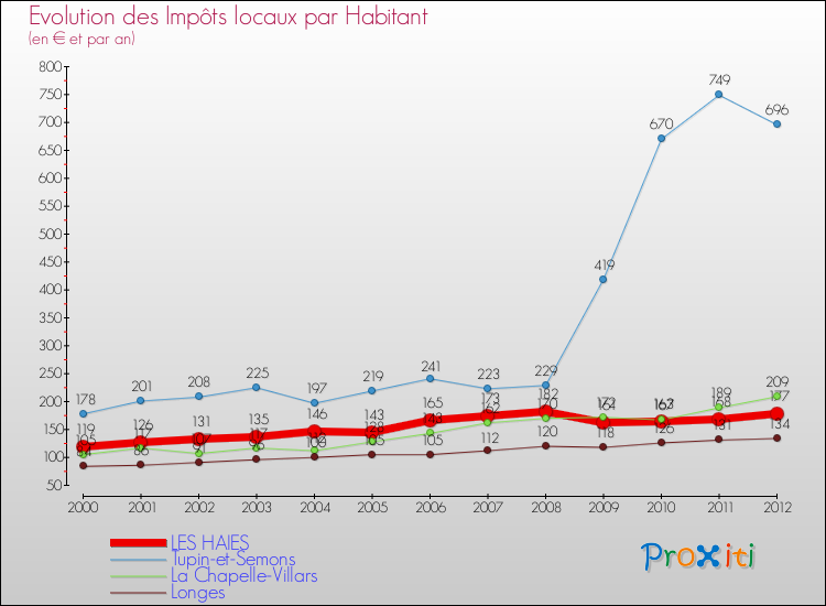 Evolution et montant des impôts locaux par Habitant pour LES HAIES et les communes proches Comparaison des impôts locaux par habitant pour LES HAIES et les communes voisines