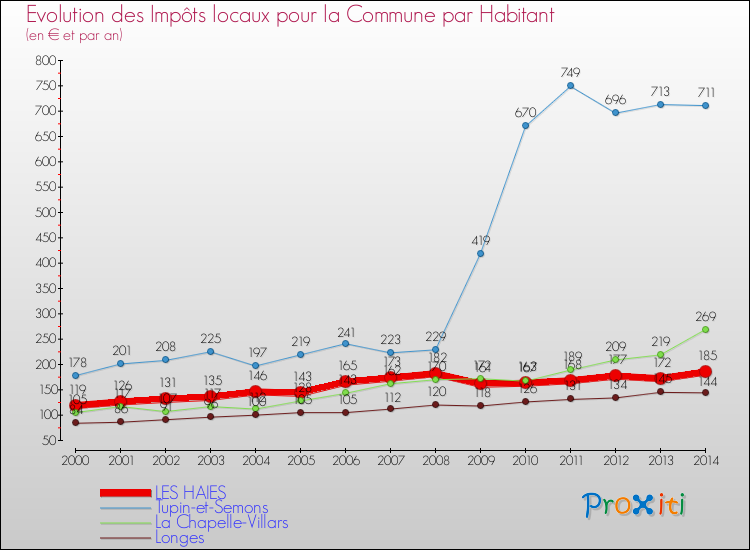 Evolution et montant des impôts locaux par Habitant pour LES HAIES et les communes proches de 2000 à 2014 Comparaison des impôts locaux par habitant pour LES HAIES et les communes voisines de 2000 à 2014