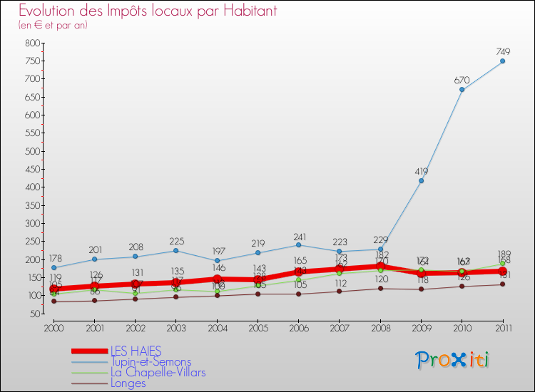 Evolution et montant des impôts locaux par Habitant pour LES HAIES et les communes proches Comparaison des impôts locaux par habitant pour LES HAIES et les communes voisines