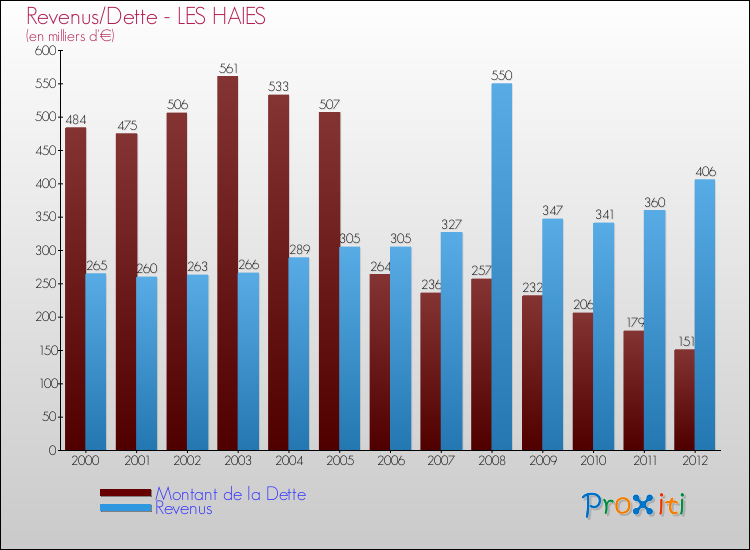 Evolution comparée de la dette et des revenus pour la commune de LES HAIES de 2000 à 2012 Comparaison de la dette et des revenus pour LES HAIES de 2000 à 2012