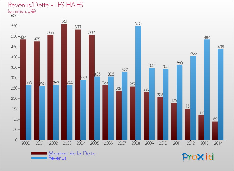Evolution comparée de la dette et des revenus pour la commune de LES HAIES de 2000 à 2014 Comparaison de la dette et des revenus pour LES HAIES de 2000 à 2014