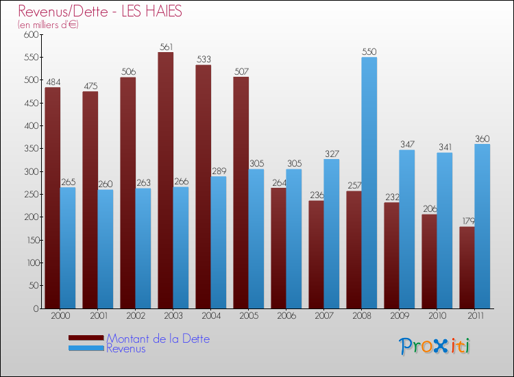 Evolution comparée de la dette et des revenus pour la commune de LES HAIES de 2000 à 2011 Comparaison de la dette et des revenus pour LES HAIES de 2000 à 2011