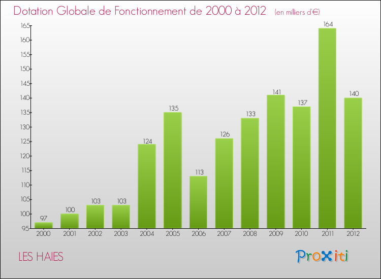 Evolution du montant de la Dotation Globale de Fonctionnement pour la commune de LES HAIES de 2000 à 2012 Evolution du montant de la Dotation Globale de Fonctionnement pour LES HAIES de 2000 à 2012