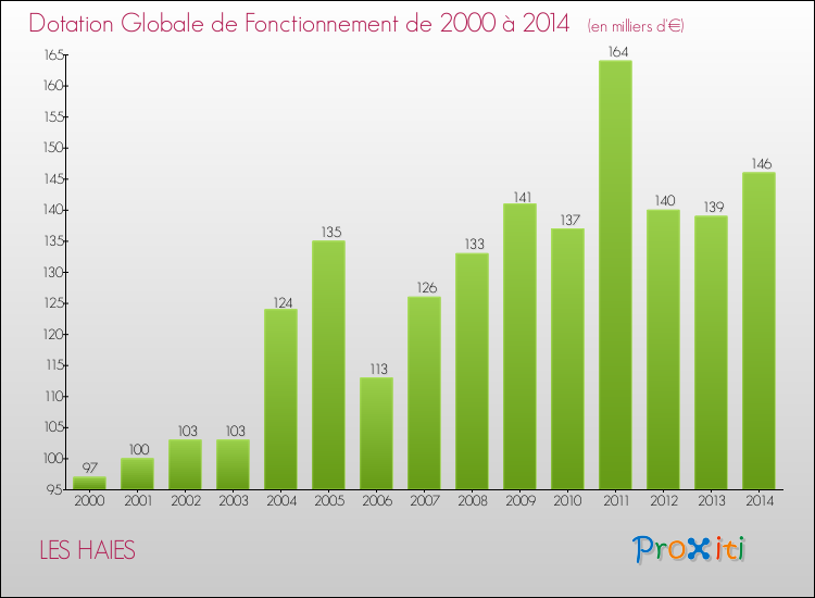 Evolution du montant de la Dotation Globale de Fonctionnement pour la commune de LES HAIES de 2000 à 2014 Evolution du montant de la Dotation Globale de Fonctionnement pour LES HAIES de 2000 à 2014