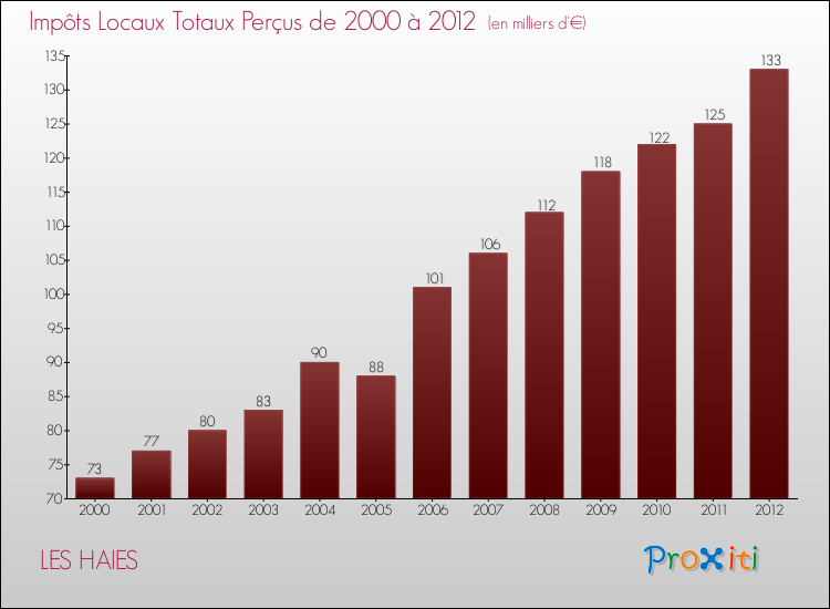 Evolution des Impôts Locaux pour la commune de LES HAIES de 2000 à 2012 Evolution des Impôts Locaux pour LES HAIES de 2000 à 2012