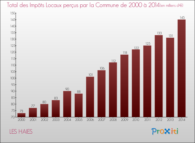 Evolution des Impôts Locaux pour la commune de LES HAIES de 2000 à 2014 Evolution des Impôts Locaux pour LES HAIES de 2000 à 2014