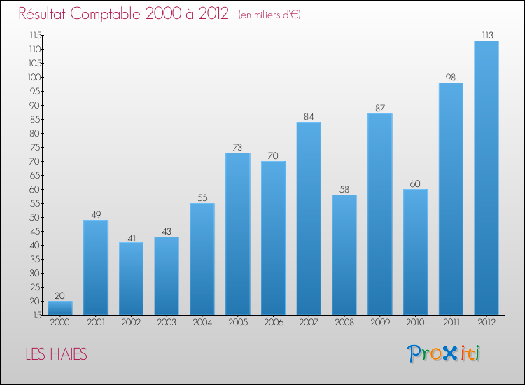 Evolution du résultat comptable pour la commune de LES HAIES de 2000 à 2012 Evolution du résultat comptable pour LES HAIES de 2000 à 2012
