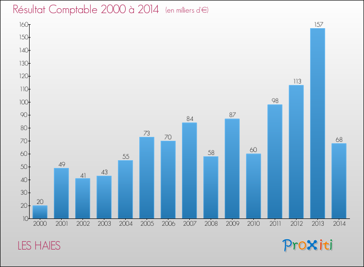 Evolution du résultat comptable pour la commune de LES HAIES de 2000 à 2014 Evolution du résultat comptable pour LES HAIES de 2000 à 2014