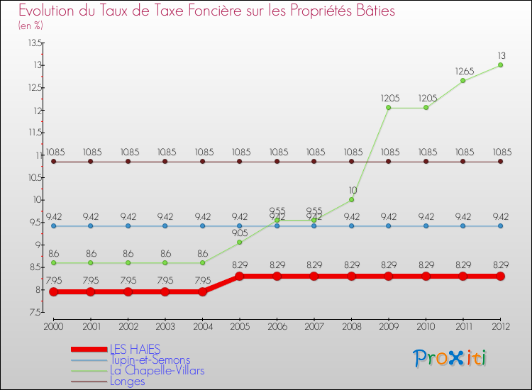 Evolution du taux de la taxe foncière sur le bati pour LES HAIES et les communes proches de 2000 à 2012 Comparaison des taux de taxe foncière sur le bati pour LES HAIES et les communes voisines de 2000 à 2012
