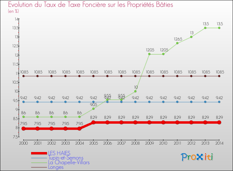 Evolution du taux de la taxe foncière sur le bati pour LES HAIES et les communes proches de 2000 à 2014 Comparaison des taux de taxe foncière sur le bati pour LES HAIES et les communes voisines de 2000 à 2014