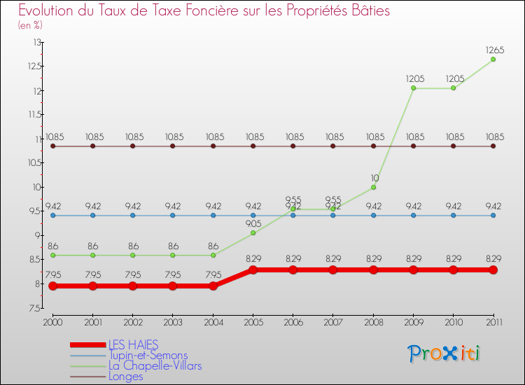 Evolution du taux de la taxe foncière sur le bati pour LES HAIES et les communes proches Comparaison des taux de taxe foncière sur le bati pour LES HAIES et les communes voisines