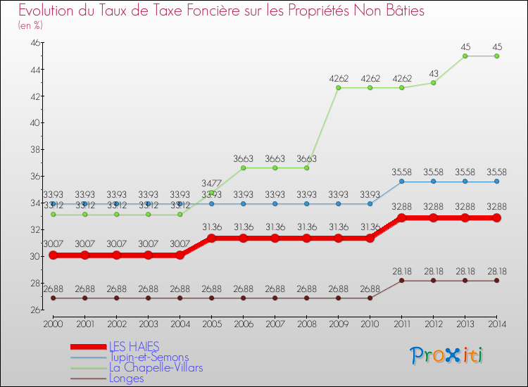 Evolution du taux de la taxe foncière sur les immeubles et terrains non batis pour LES HAIES et les communes proches de 2000 à 2014 Comparaison des taux de la taxe foncière sur les immeubles et terrains non batis pour LES HAIES et les communes voisines de 2000 à 2014