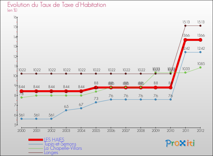 Evolution du taux de la taxe d'habitation pour LES HAIES et les communes proches Comparaison des taux de la taxe d'habitation pour LES HAIES et les communes voisines