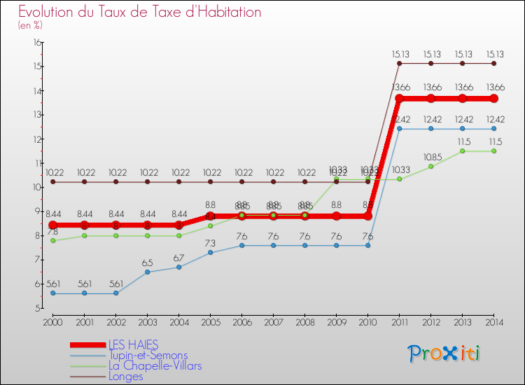 Evolution du taux de la taxe d'habitation pour LES HAIES et les communes proches de 2000 à 2014 Comparaison des taux de la taxe d'habitation pour LES HAIES et les communes voisines de 2000 à 2014