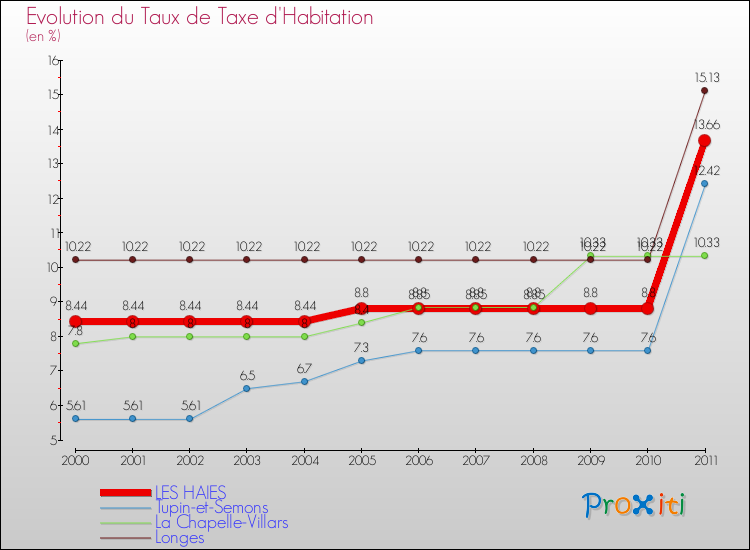 Evolution du taux de la taxe d'habitation pour LES HAIES et les communes proches Comparaison des taux de la taxe d'habitation pour LES HAIES et les communes voisines
