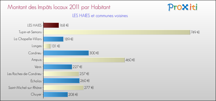 Montant des impôts locaux par Habitant pour LES HAIES et les communes proches Comparaison des impôts locaux par habitant pour LES HAIES et les communes voisines