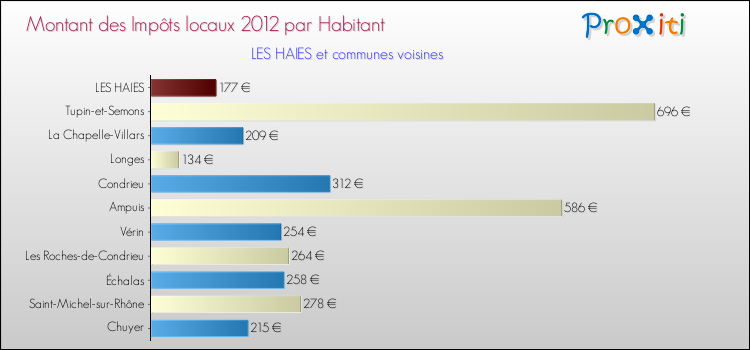 Montant des impôts locaux par Habitant pour LES HAIES et les communes proches Comparaison des impôts locaux par habitant pour LES HAIES et les communes voisines