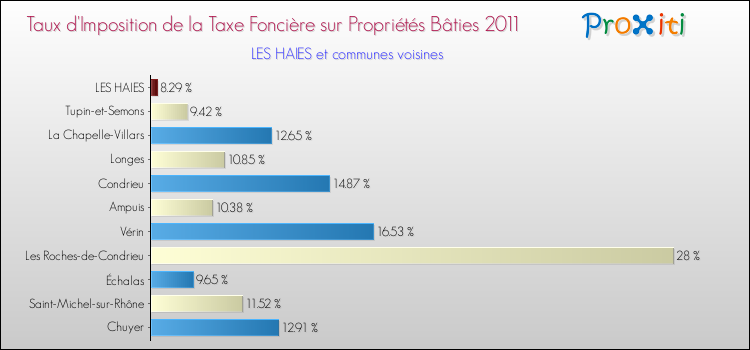 Taux d'imposition de la taxe foncière sur le bati 2011 pour LES HAIES et les communes proches Comparaison des taux d'imposition de la taxe foncière sur le bati 2011 pour LES HAIES et les communes voisines