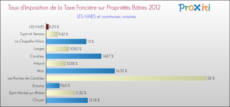 Taux d'imposition de la taxe foncière sur le bati 2012 pour LES HAIES et les communes proches Comparaison des taux d'imposition de la taxe foncière sur le bati 2012 pour LES HAIES et les communes voisines