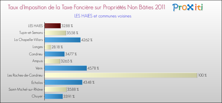 Taux d'imposition de la taxe foncière sur les immeubles et terrains non batis 2011 pour LES HAIES et les communes proches Comparaison des taux d'imposition de la taxe foncière sur les immeubles et terrains non batis 2011 pour LES HAIES et les communes voisines