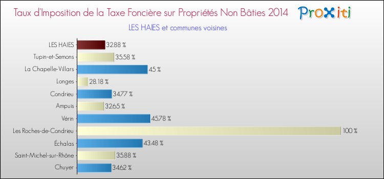 Taux d'imposition de la taxe foncière sur les immeubles et terrains non batis 2014 pour LES HAIES et les communes proches Comparaison des taux d'imposition de la taxe foncière sur les immeubles et terrains non batis 2014 pour LES HAIES et les communes voisines