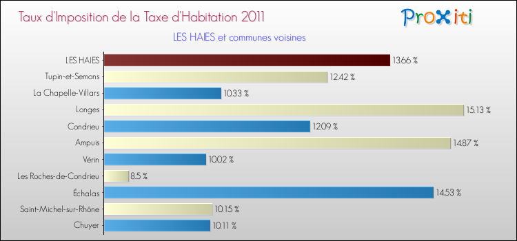 Taux d'imposition de la taxe d'habitation 2011 pour LES HAIES et les communes proches Comparaison des taux d'imposition de la taxe d'habitation 2011 pour LES HAIES et les communes voisines