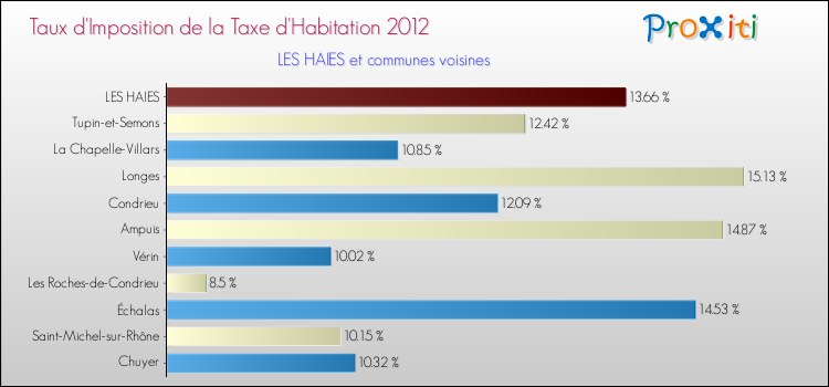 Taux d'imposition de la taxe d'habitation 2012 pour LES HAIES et les communes proches Comparaison des taux d'imposition de la taxe d'habitation 2012 pour LES HAIES et les communes voisines