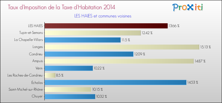 Taux d'imposition de la taxe d'habitation 2014 pour LES HAIES et les communes proches Comparaison des taux d'imposition de la taxe d'habitation 2014 pour LES HAIES et les communes voisines
