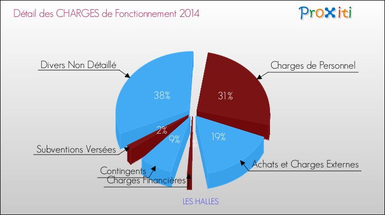 Décomposition des Charges de Fonctionnement 2014 de la commune de LES HALLES Charges de Fonctionnement 2014 pour la commune de LES HALLES
