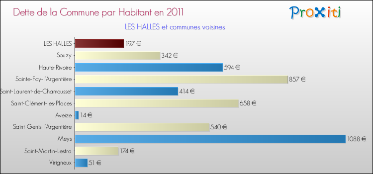 Dette par habitant de la commune en 2011 pour LES HALLES et les communes proches Comparaison de la dette par habitant de la commune en 2011 pour LES HALLES et les communes voisines