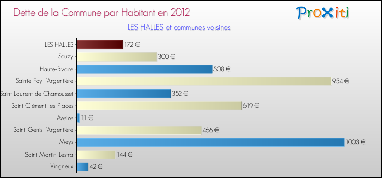 Dette par habitant de la commune en 2012 pour LES HALLES et les communes proches Comparaison de la dette par habitant de la commune en 2012 pour LES HALLES et les communes voisines