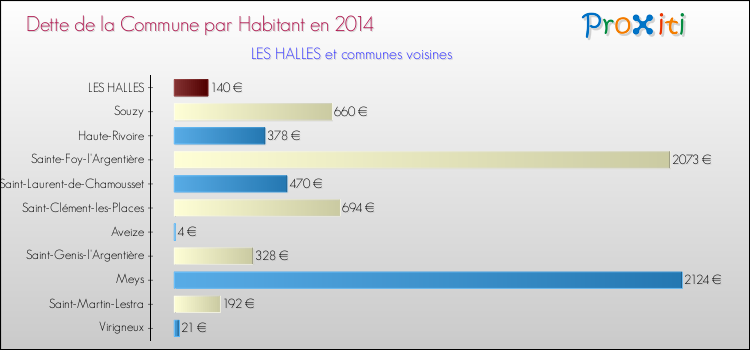 Dette par habitant de la commune en 2014 pour LES HALLES et les communes proches Comparaison de la dette par habitant de la commune en 2014 pour LES HALLES et les communes voisines