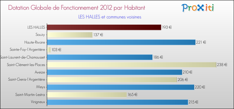 Montant des dotations globales de fonctionnement DGF par Habitant pour LES HALLES et les communes proches Comparaison des des dotations globales de fonctionnement DGF par habitant pour LES HALLES et les communes voisines